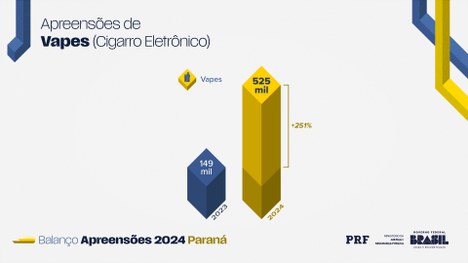 Apreensões de cigarros eletrônicos