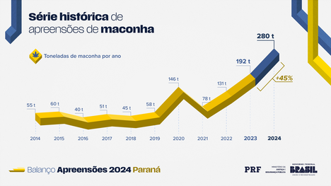 Série histórica apreensões de maconha