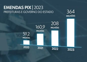 Mais de R$ 360 milhões em ‘emendas PIX’ serão enviadas por deputados federais e senadores para as cidades do Paraná