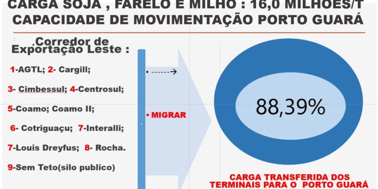 Estudo alerta para possibilidade de 89% de desemprego em Paranaguá devido ao Porto Guará